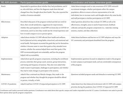 Multilevel perceptions of the virtual delivery of the University of California Diabetes Prevention Program on RE-AIM domains due to COVID-19 mandates